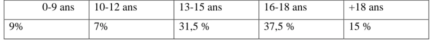 Tableau 2 : Répartition par âges des publics suivis par l’UEMO des Champs en 2018