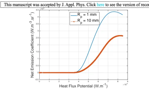 Figure 7: Net emission coecient with heat ux potential of hydrogen at 1 bar