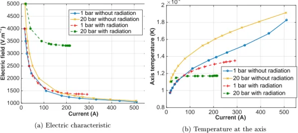 Figure 10: Current-voltage characteristic and axis temperature of a wall stabilized arc column of 10 mm radius: R p = 6 mm at 1 bar and 4 mm at 20 bar when radiation is considered It comes out from gure 10.a that the electric eld is decreasing with current