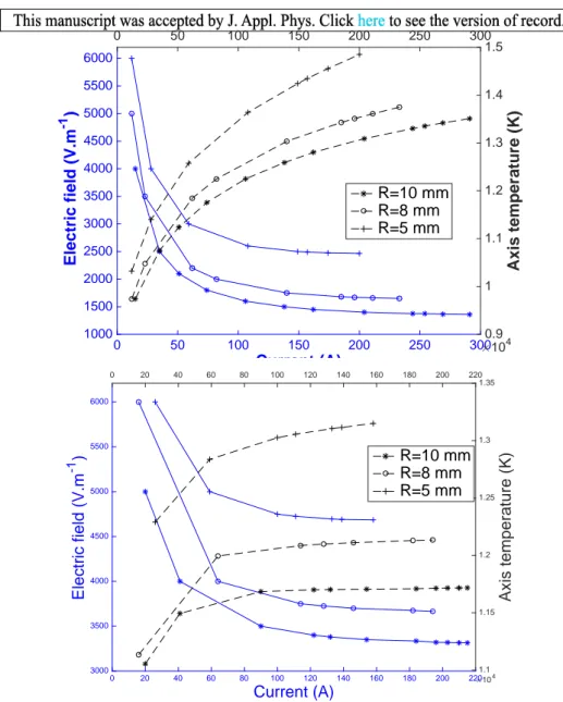 Figure 12: Electric characteristic and temperature at the axis vs current for a wall stabilized arc column: 1 bar (top) and 20 bar (bottom)