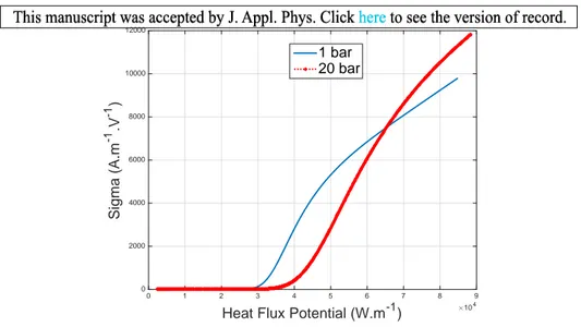 Figure 6: Electric conductivity with heat ux potential of hydrogen