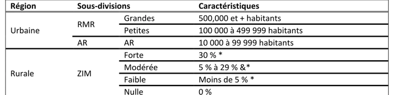 TABLEAU IV – Classification des secteurs statistiques selon Statistique Canada   