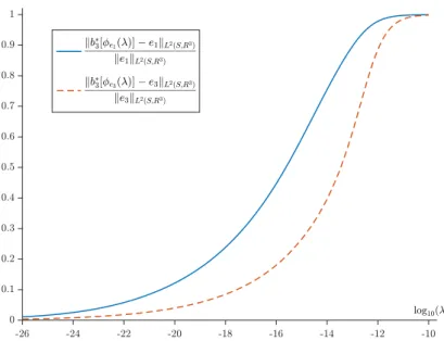 Figure 2: Approximation error of b ∗ 3 [φ e k (λ)] with respect to e k when λ varies (the scale for λ is logarithmic)