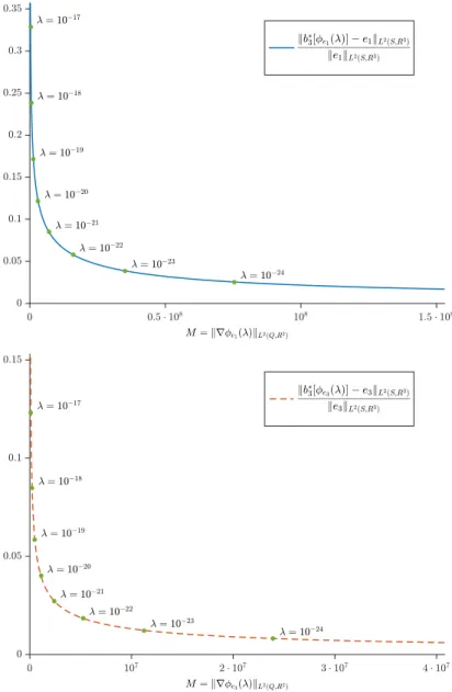 Figure 4: “L-curves” showing the approximation error kb ∗ 3 [φ e k (λ)] − e k k L 2 (S,R 3 ) /ke k k L 2 (S,R 3 ) as a function of the constraint M = k∇φ e k (λ)k L 2 (Q, R 2 ) 