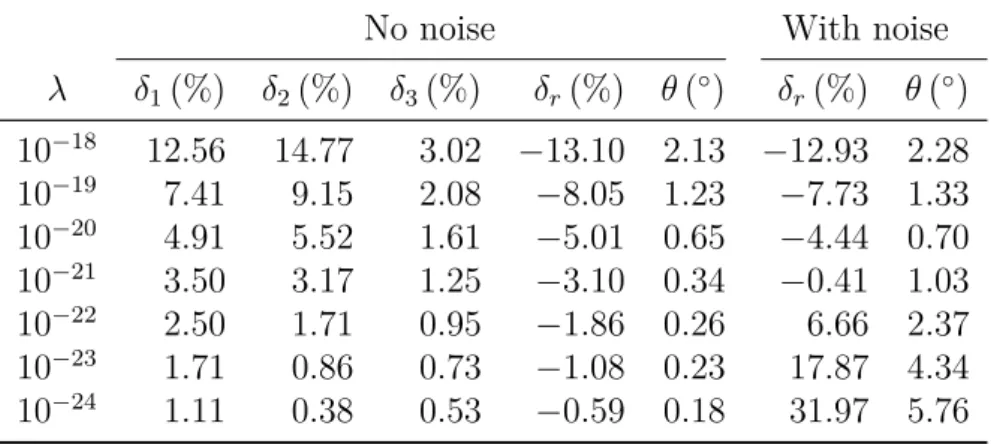 Table 1: The components hm k i (k = 1, 2, 3) of the net moment hmi are approximated thanks to the linear estimator as µ k = hb, φ e k (λ)i L 2 (Q) for several values of λ and with b being either the exact synthetic field b 3 [m] or the exact field plus som