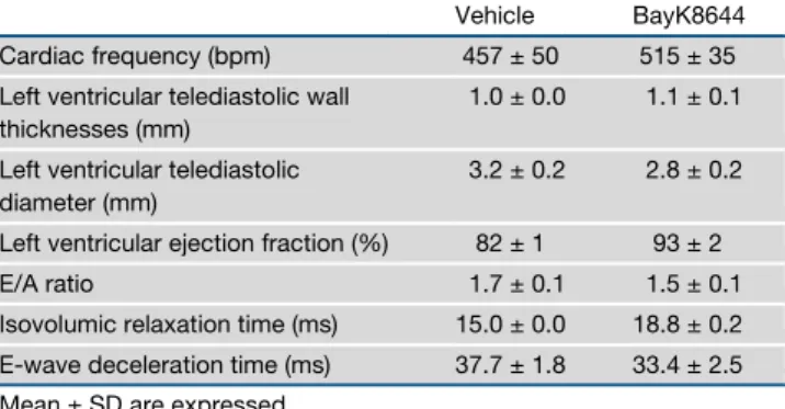 Table 2. Effect of BayK8644 on Echocardiographic Parameters Vehicle BayK8644 Cardiac frequency (bpm) 457 ± 50 515 ± 35 Left ventricular telediastolic wall