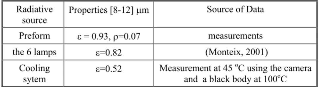 Table 4.  Estimation of the different irradiances received by the camera 