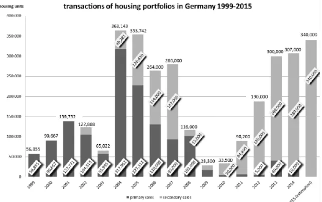 Figure 6. Ventes de portefeuilles de logements locatifs en Allemagne (1999-2016). Source :  Unger (2017) 