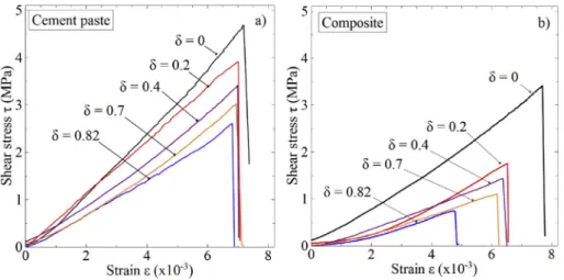 Fig. 18. Evolution of the strength t r a) and tangential modulus E s b) as a function of the degradation rate of cement paste and composite.