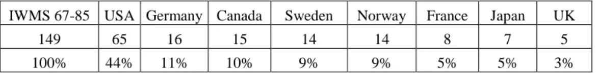 Table 1: Number of oral communications at International Wood Machining Seminar (IWMS) during the period  1967-1985, % per main country 