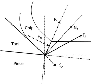 Fig. 4: Variation of cutting force with chip thickness in 0°-90° cutting mode (from Beauchêne 1996); the width  of the chip is 20mm
