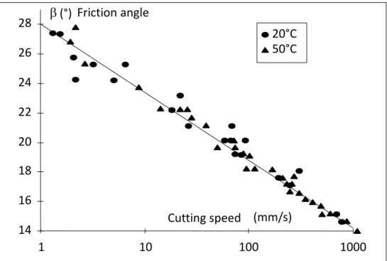 Fig. 8: Evolution of friction angle with cutting speed for green wood (chestnut) at 2 temperatures (from Thibaut  1988)