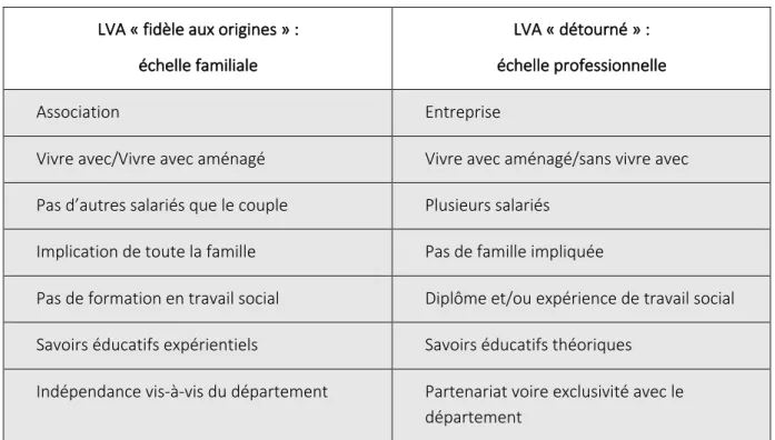 Tableau 1 Critères pour définir un cadre d’activité en LVA selon le discours des permanents de LVA 