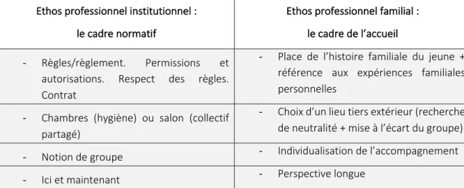 Tableau 3 Dichotomie ethos professionnel institutionnel/ethos professionnel familial :  dimension du cadre normatif/de l’accueil 