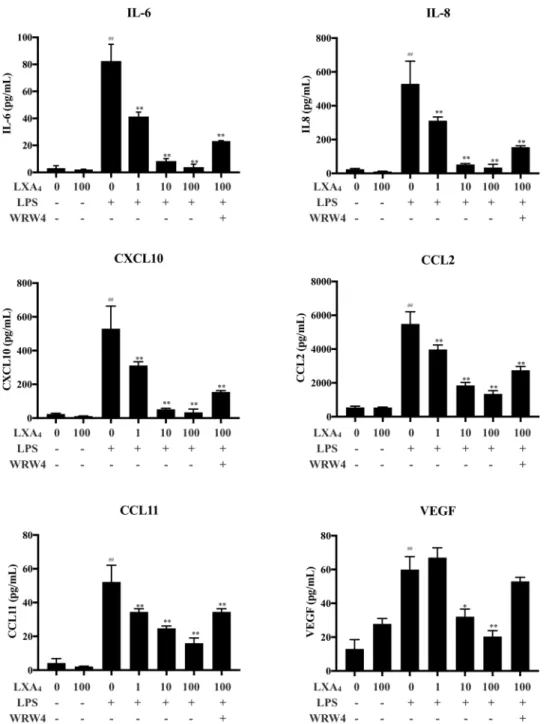 Figure 4.   Result of multiplex bead-based assay showing inhibition with dose effect of LXA 4  on IL-6, IL-8,  CXCL10, CCL2, CCL11 and VEGF secretion by SCAP