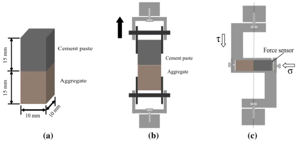 Figure 2 shows the evolution of the tensile bond strength between cement paste and aggregate