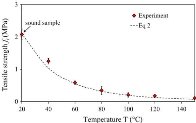 Figure 3 shows the evolution of tensile bond strength between cement paste and aggregate depending on the temperature