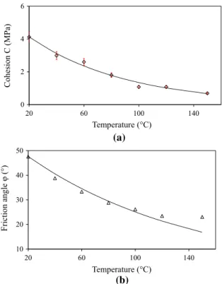 Figure 5 shows the evolution of shear strength according to the normal stress for different  tempera-ture of heating (20, 40, 60, 80, 100, 120 and 150 °C).