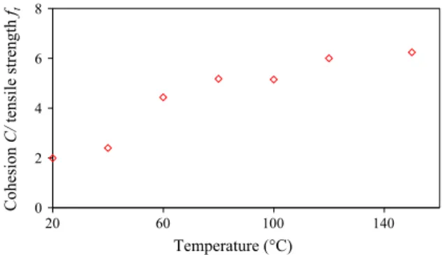 Fig. 7 Evolution of cohesion C/tensile bond strength f t ratio as a function of temperature