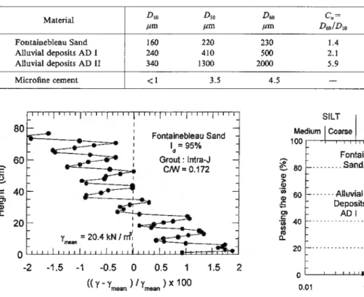 Fig.  2.  Density profile of a  sample of grollted  Fontainebleau sand 