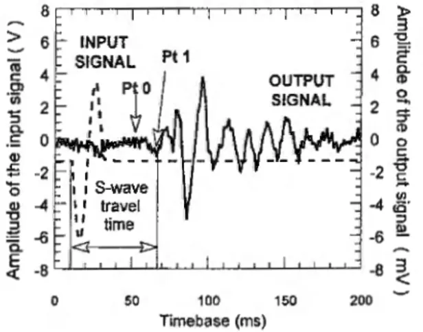 Fig.  4.  Input  and  output signals  obtained with  the  bender elements 