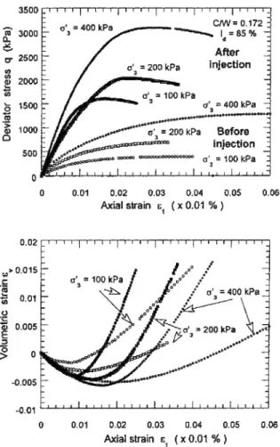 Fig. S.  Comparison  of the behavior of alluvial  deposits  AD I  before  and afler grout injeetion 