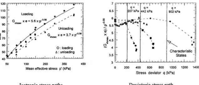 Fig.  7.  Evolution  of the shear modulus  G,h,max  in  the case  of the  uncemented  Fontainebleau  Sand 