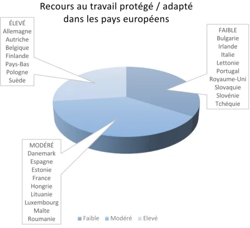 Figure 2 : Importance du recours au travail protégé/adapté selon les pays en Europe 