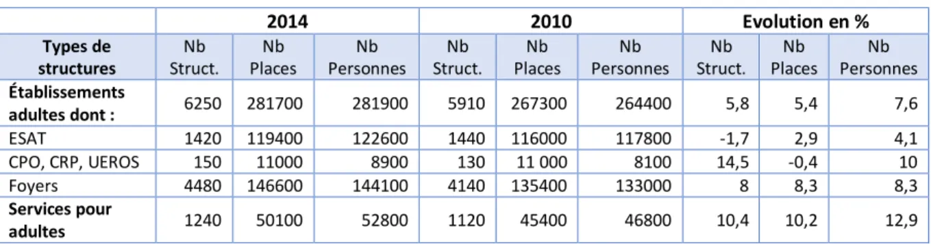 Tableau 7 : Effectifs comparés (2010-2014) de l’accueil des adultes selon les structures 
