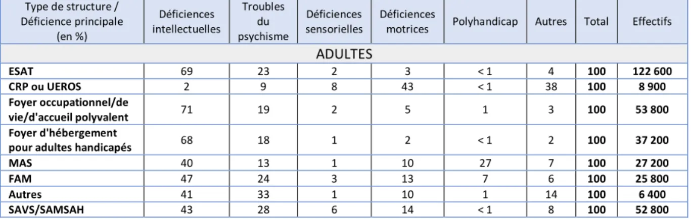 Tableau 8 : Répartition des personnes accueillies par déficience principale selon le type de structure 