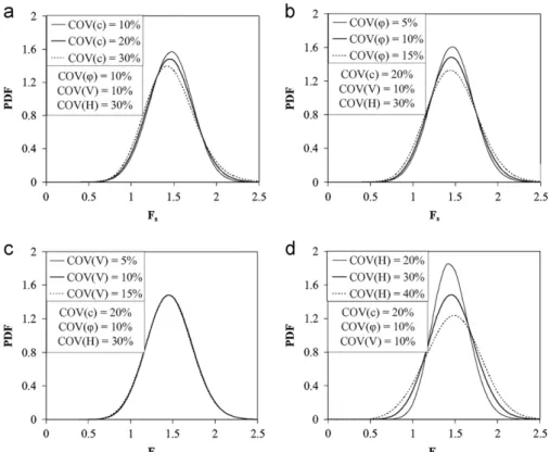 Fig. 10. Inﬂuence of the coefﬁcients of variation of the input random variables on the PDF of the safety factor in the zone of soil punching predominance