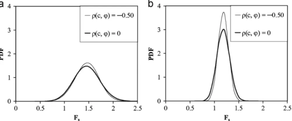 Fig. 12. Inﬂuence of the correlation coefﬁcient r(c, j) on the PDF of safety factor. (a) Zone of footing sliding predominance and (b) Zone of soil punching predominance.