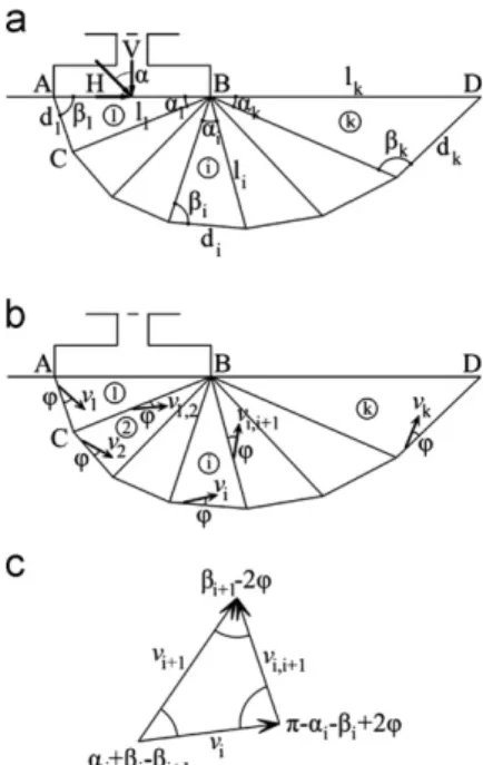 Fig. 1. (a) Translational non-symmetrical multiblock failure mechanism, (b) velocity ﬁeld, and (c) velocity hodograph.