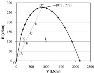 Fig. 2. Interaction diagram (V, H) for an obliquely loaded footing.