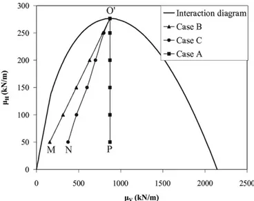 Fig. 5. F s or P f versus V or m V for three different cases of soil uncertainties when H¼ 100 kN/m.