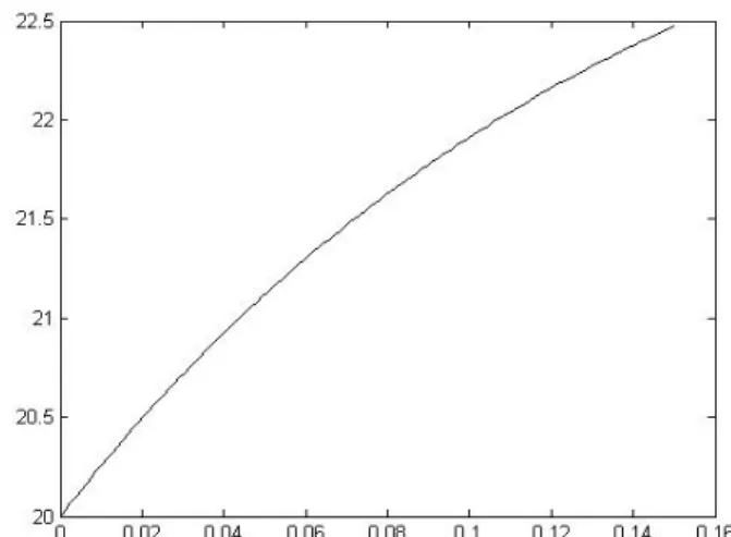 Fig. 12    Boundary layer’s temperature in contact with the  plate, for v = 20 m/s, I = 2 A and k = 100 W/mK