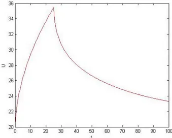 Fig. 26    Temperature on the surface of the plate, at time t 