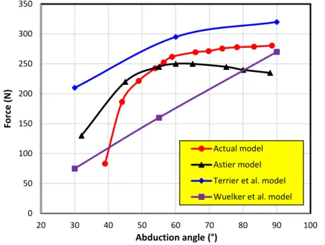 Fig. 4 Evolution of the forces applied on the glenosphere as a function of the abduction angle of the  arm 