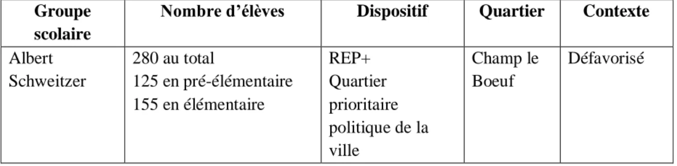 Tableau 1 : La description des groupes scolaires laxoviens  Groupe 