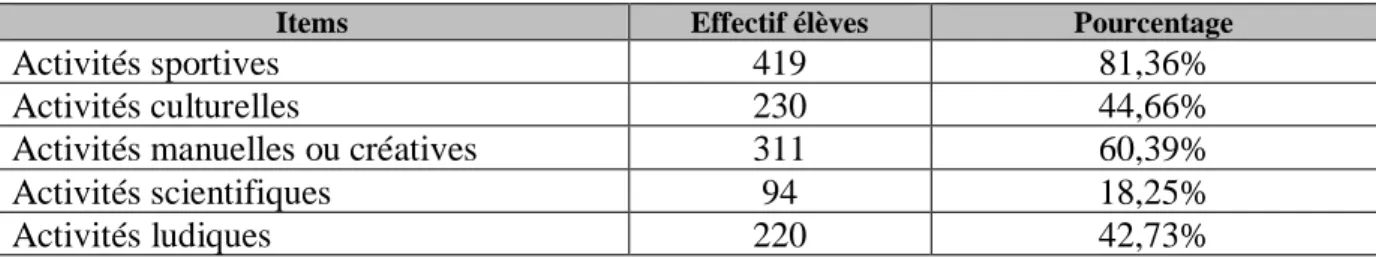 Tableau 6 : Les activités réalisées en ATE 