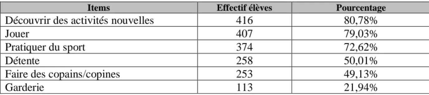 Tableau 7 : L’ATE est pour toi, un lieu pour… 