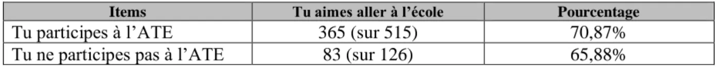 Tableau 12 : Aimer aller à l’école selon la participation à l’ATE 