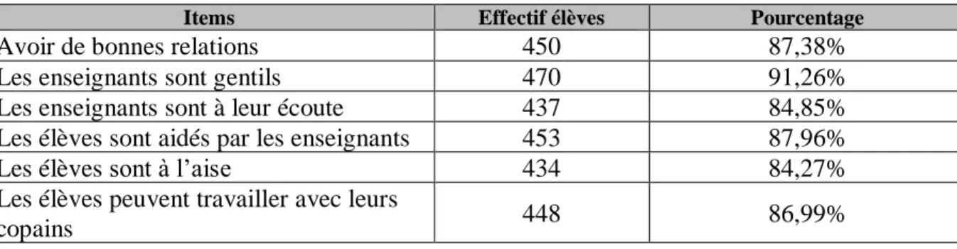 Tableau 21 : Les relations entre élèves participant à l’ATE et enseignants 