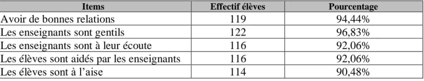 Tableau 23 : Les relations entre élèves ne participant pas à l’ATE et enseignants 