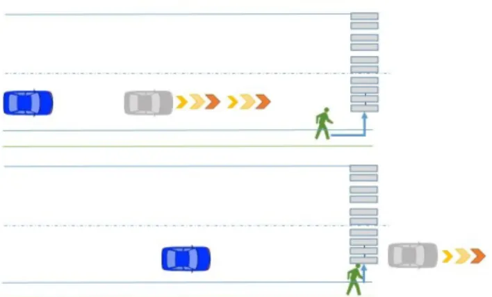 Figure 8. The head vehicle-following task and situations with a pedestrian. .