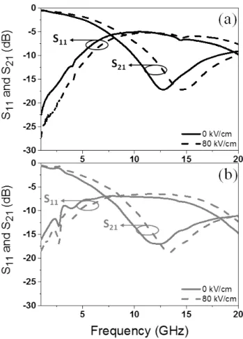 Fig. 6 Measured reflection coefficient S 11  and transmission coefficient S 21  with and without biasing  on the stub resonator printed on (a) KNN50/50 and (b) KNN70/30 