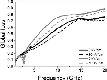 Fig.  8  Global  loss  variation  versus frequency with and without biasing;  Black line: KNN50/50; 