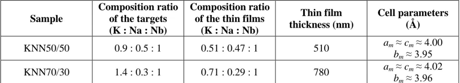 Figure  2 displays the regular morphology of the thin films. The homogeneous shape of the  grains and their arrangement suggest a preferred orientation