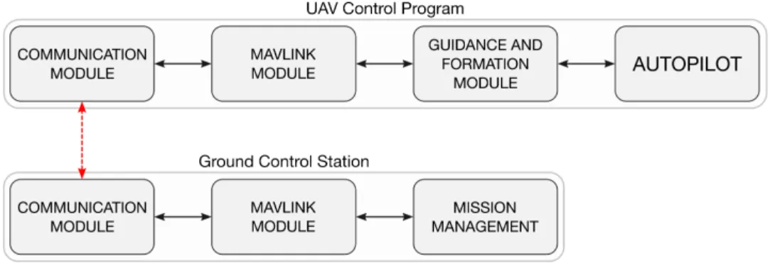Figure 2: Modular architecture of a UAV and GCS for fleet management.
