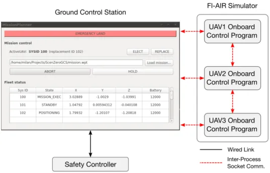 Figure 6: Architecture of the simulator of fleet of UAVs.